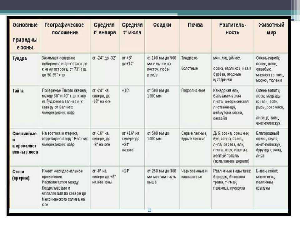 Природные зоны таблица 7 класс. Характеристика природных зон мира таблица 7 класс география. Характеристика природных зон таблица 7 класс география. Таблица характеристика природных зон России 7 класс. Таблица природные зоны мира 7 класс география.