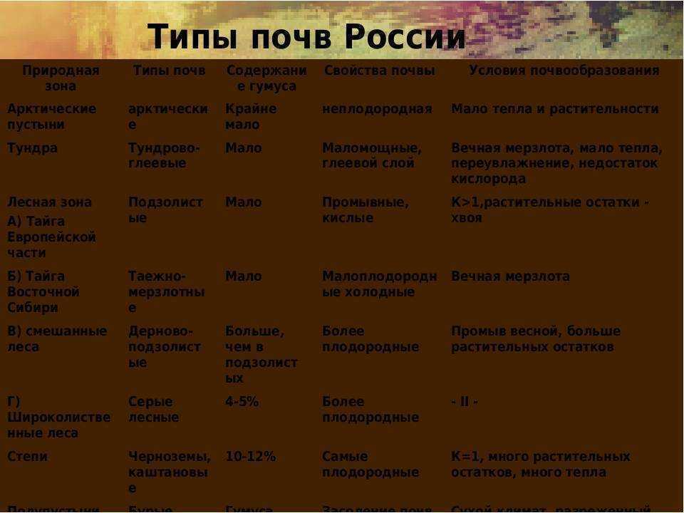 Природные зоны и типы почв антарктиды. Таблица почвы России 8 класс география. География 8 класс таблица почвы России типы почв. Характеристика главных почв России. Характеристика почв России таблица 8 класс.