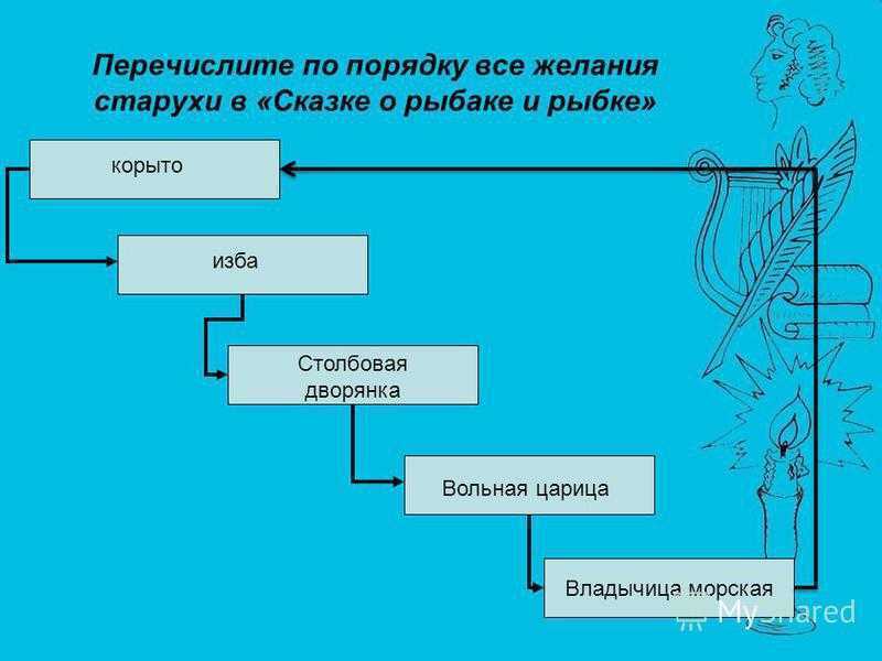 План золотой рыбки