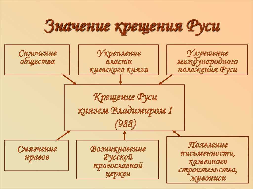 Презентация крещение руси причины и последствия