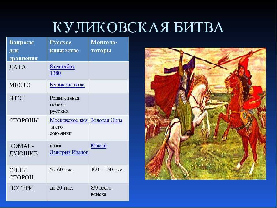 Краткое содержание куликовской битвы 6 класс. Участники Куликовской битвы. 1380 Год Куликовская.