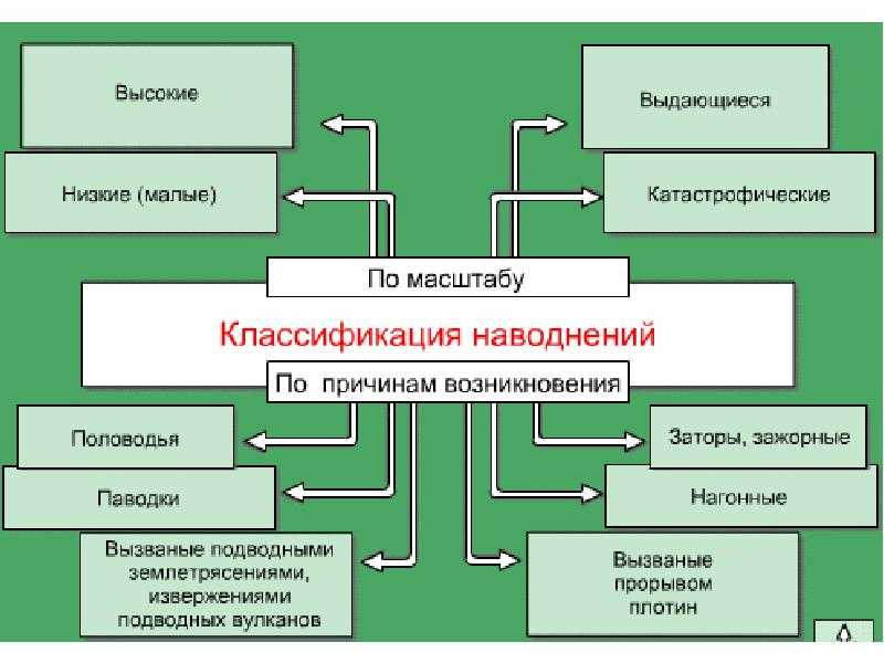 Классификация причины возникновения. Классификация гидрологических ЧС. Классификация ЧС природного характера гидрологические. ЧС гидрологического характера причины. ЧМ гидролонического характера.