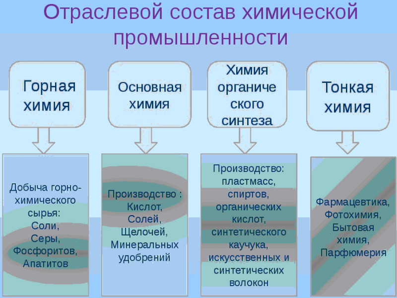 Отрасли география 9. Отраслевой состав химической промышленности. Состав химической промышленности таблица. Химическая промышленность состав отрасли. Отраслслевой состав химической промышленности.