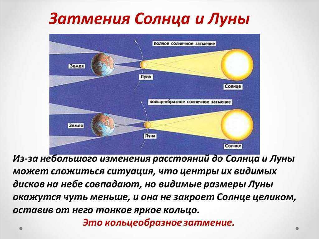 Солнечное затмение в новосибирске во сколько. Схема полного солнечного затмения. Схема солнечного и лунного затмения. Затмение солнца и Луны. Схематическое солнечное и лунное затмение.