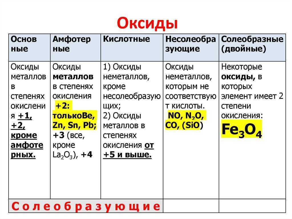 Заполните схему классификация оксидов