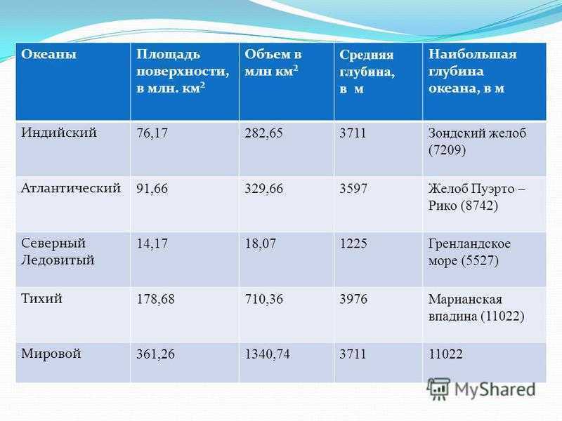 Океаны по возрастанию