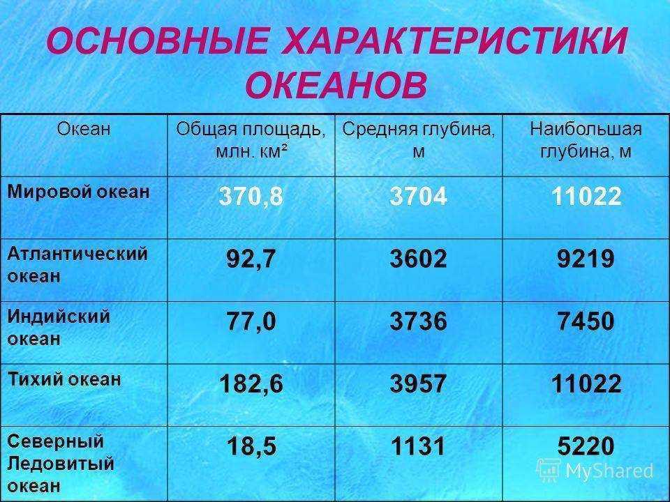 Описание океана тихого океана по плану 7 класс