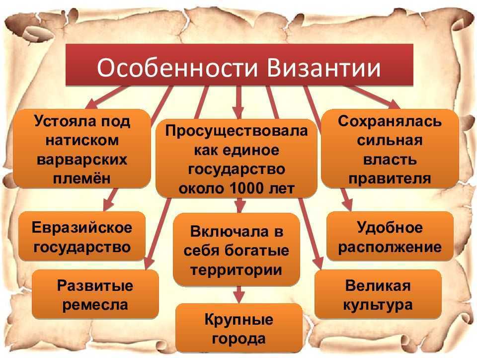 Византия 6 класс история кратко. Особенности Византийской империи. Особенности развития Византийской империи. Формирование культуры Византии. Особенности развития Византии кратко.