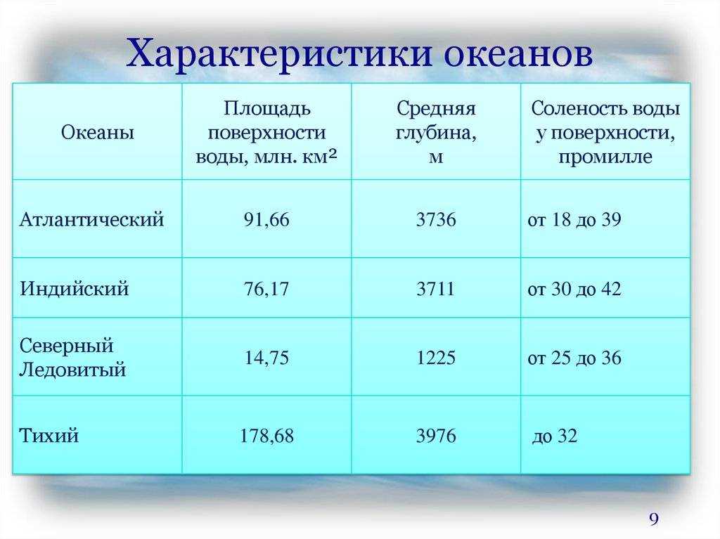 Дайте описание атлантического и индийского океана по плану 6 класс география