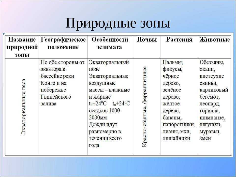 Характеристики природных зон 5 класс. Природные зоны географическое положение таблица 8 класс география. Таблица по географии 7 класс природные зоны географическое положение. Природные зоны таблица 7 класс география географическое положение.