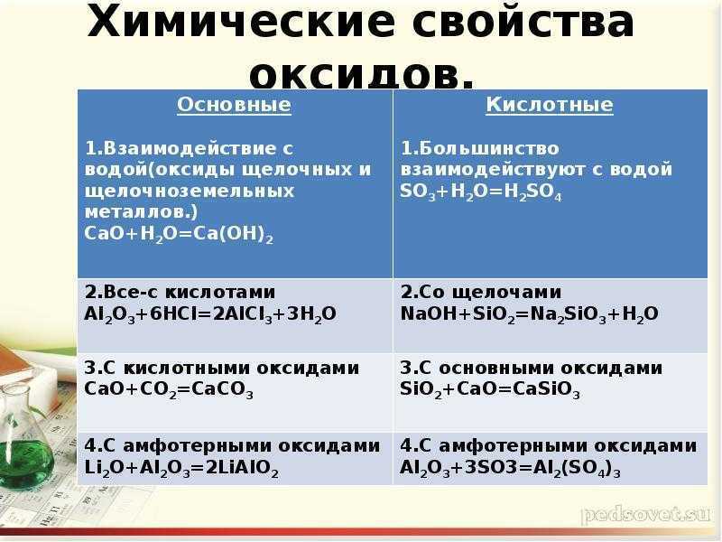 Конспект "оксиды (названия, классификация, получение)"
