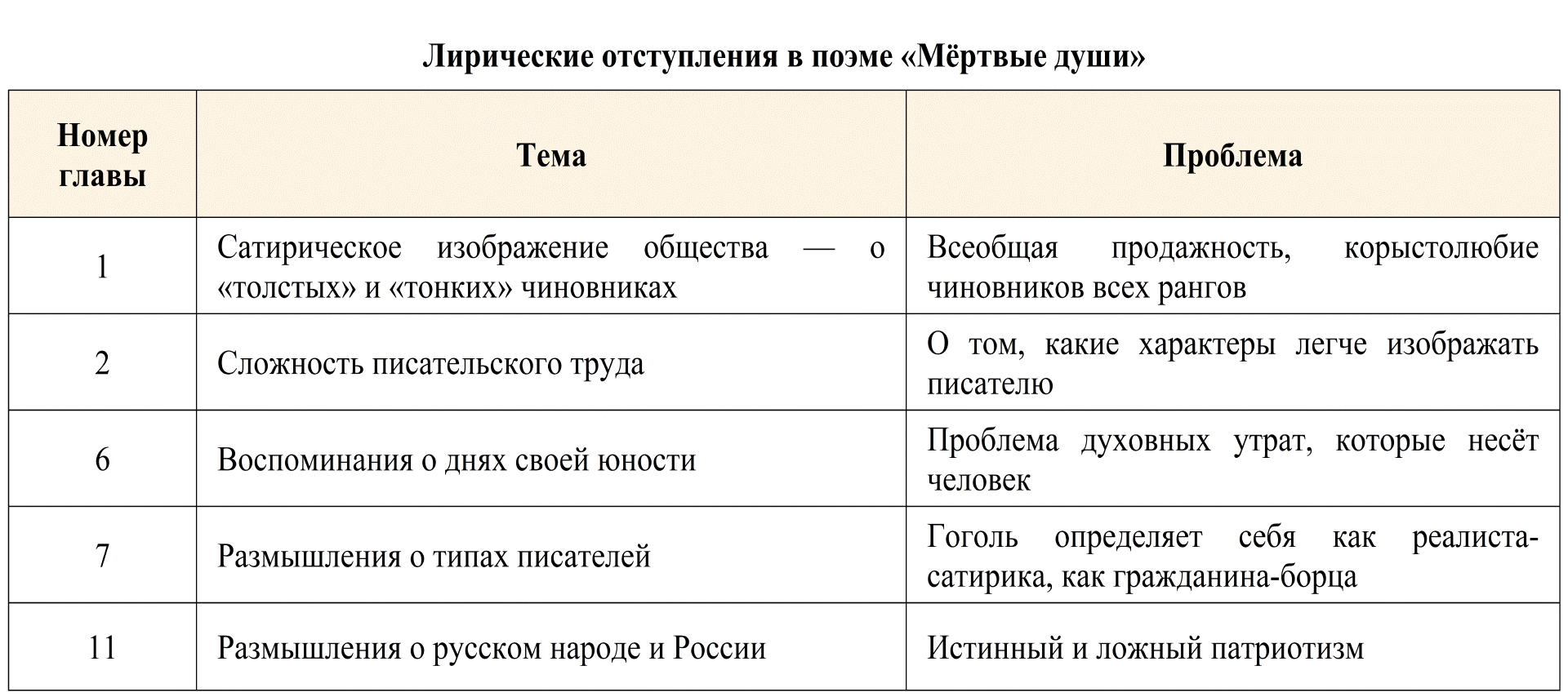 Темы авторских отступлений в поэме мертвые души. Лирические отступления в поэме мертвые души по главам. Таблица лирические отступления в поэме мертвые души. Тематика лирических отступлений в поэме мертвые души. Темы лирических отступлений в мертвых душах.