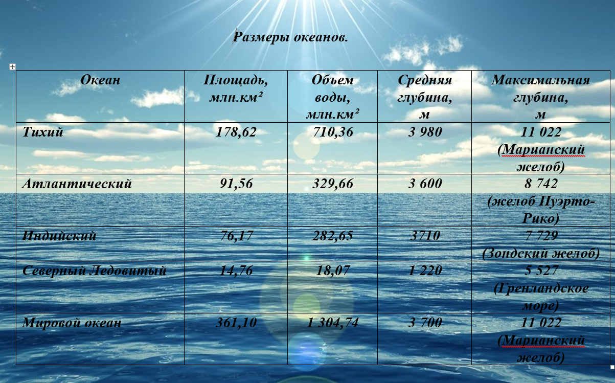 Описание балтийского моря по плану 6 класс география