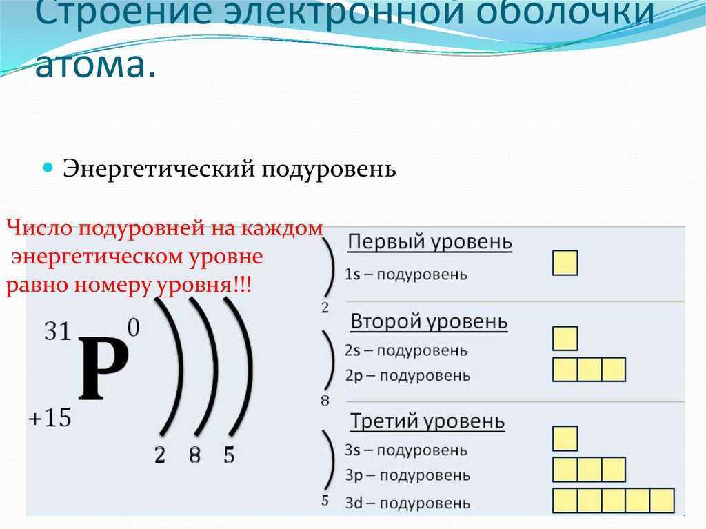 Презентация по химии 8 класс рудзитис распределение электронов по энергетическим уровням