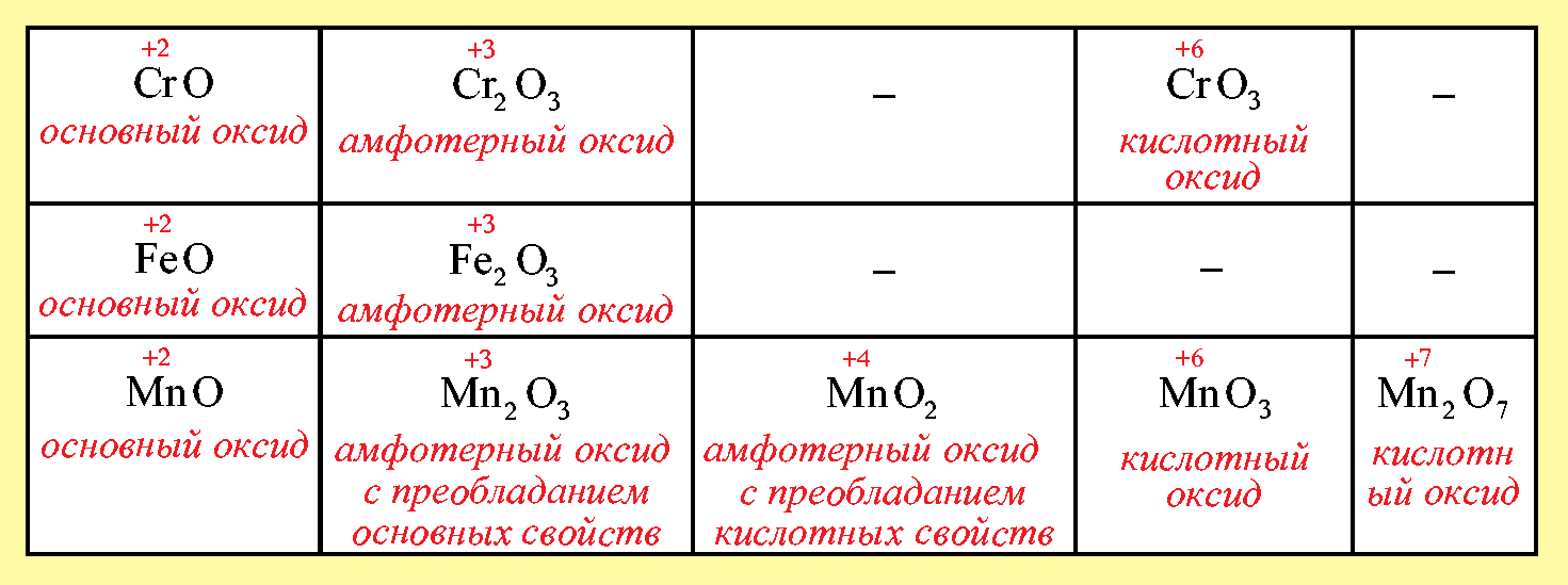 Оксиды. классификация, свойства, получение, применение. in-chemistry.ru